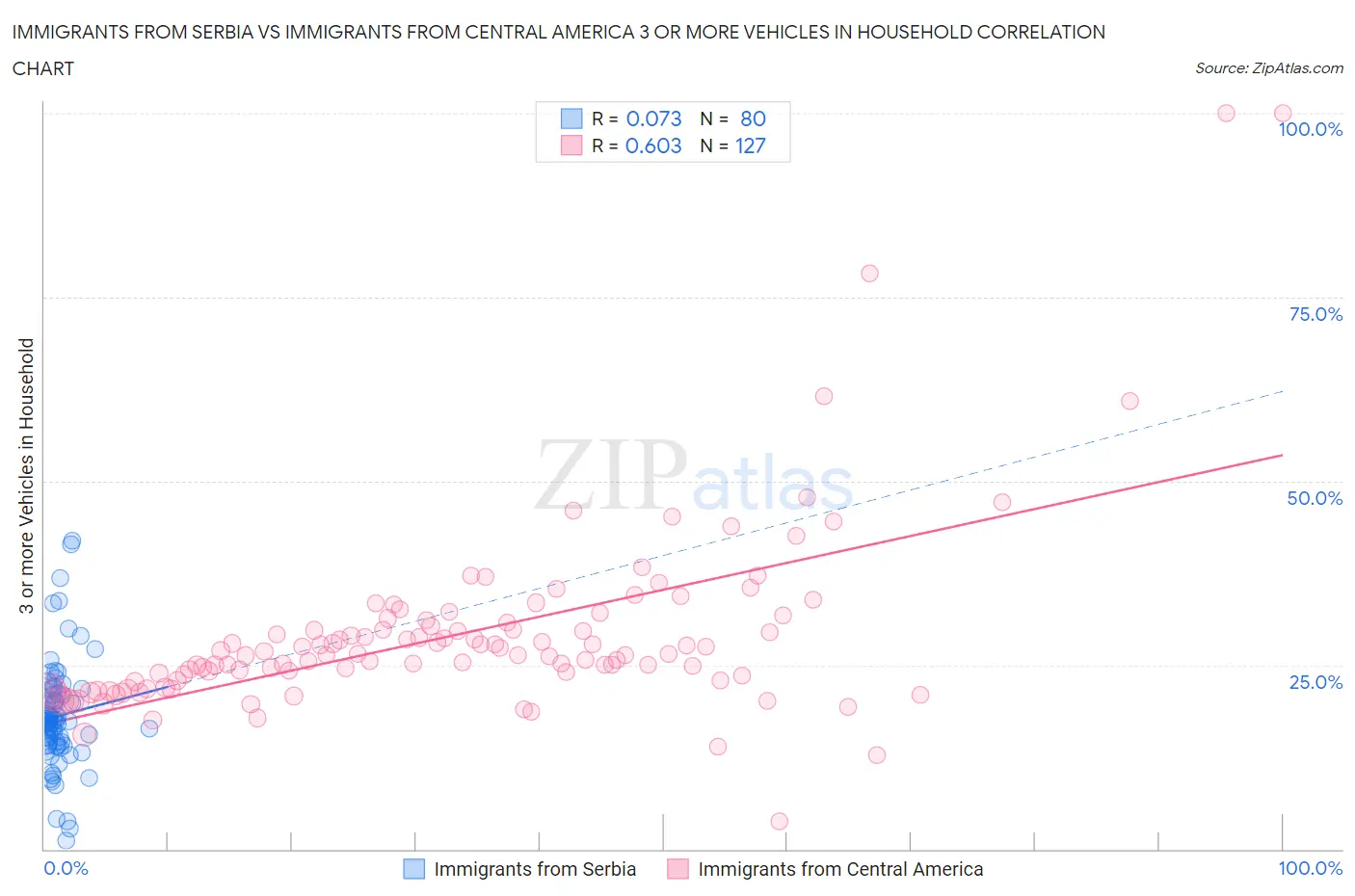 Immigrants from Serbia vs Immigrants from Central America 3 or more Vehicles in Household
