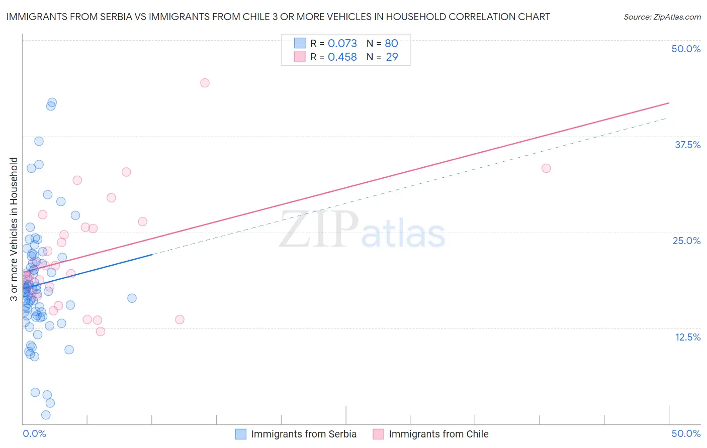 Immigrants from Serbia vs Immigrants from Chile 3 or more Vehicles in Household