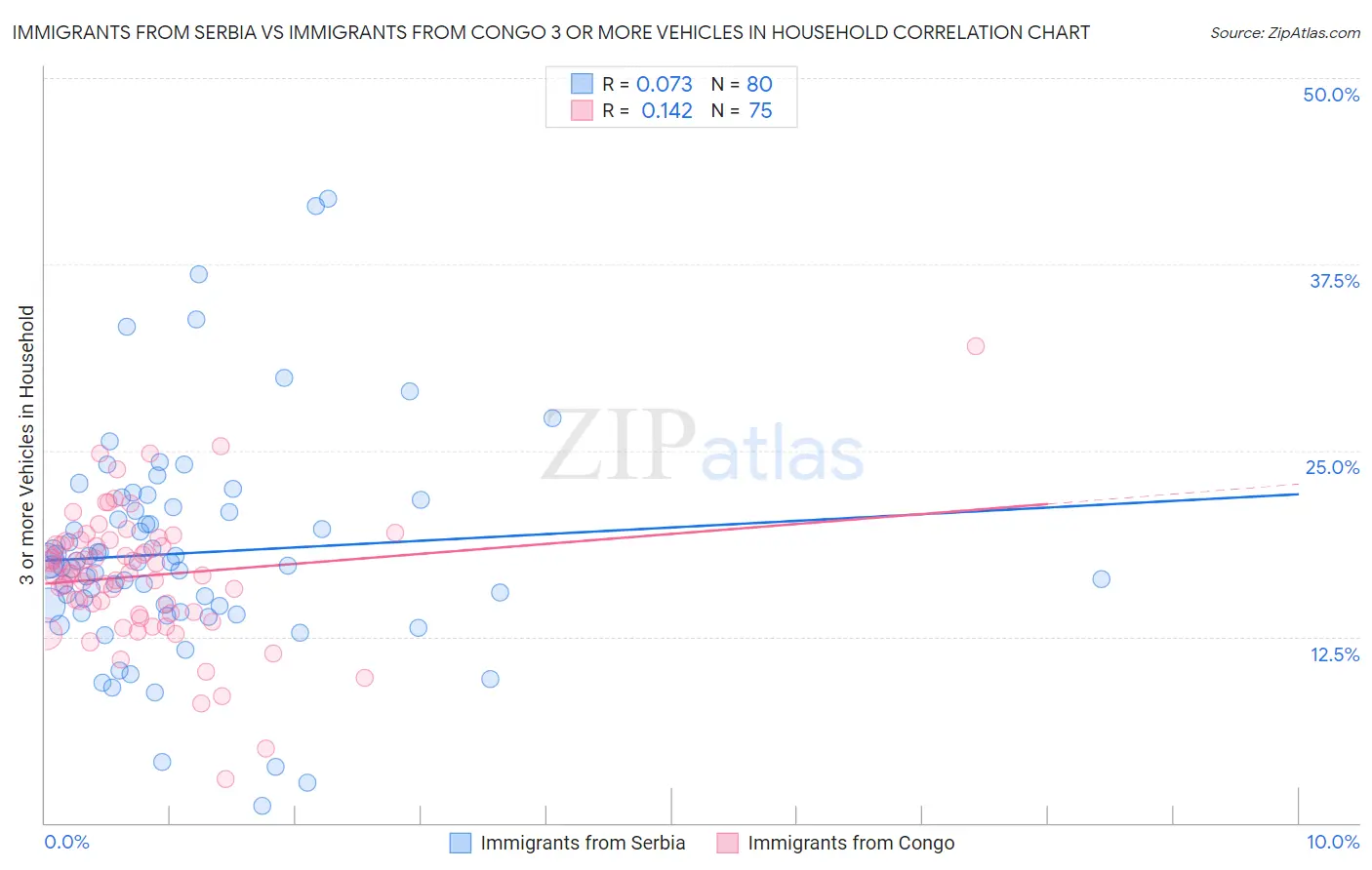 Immigrants from Serbia vs Immigrants from Congo 3 or more Vehicles in Household