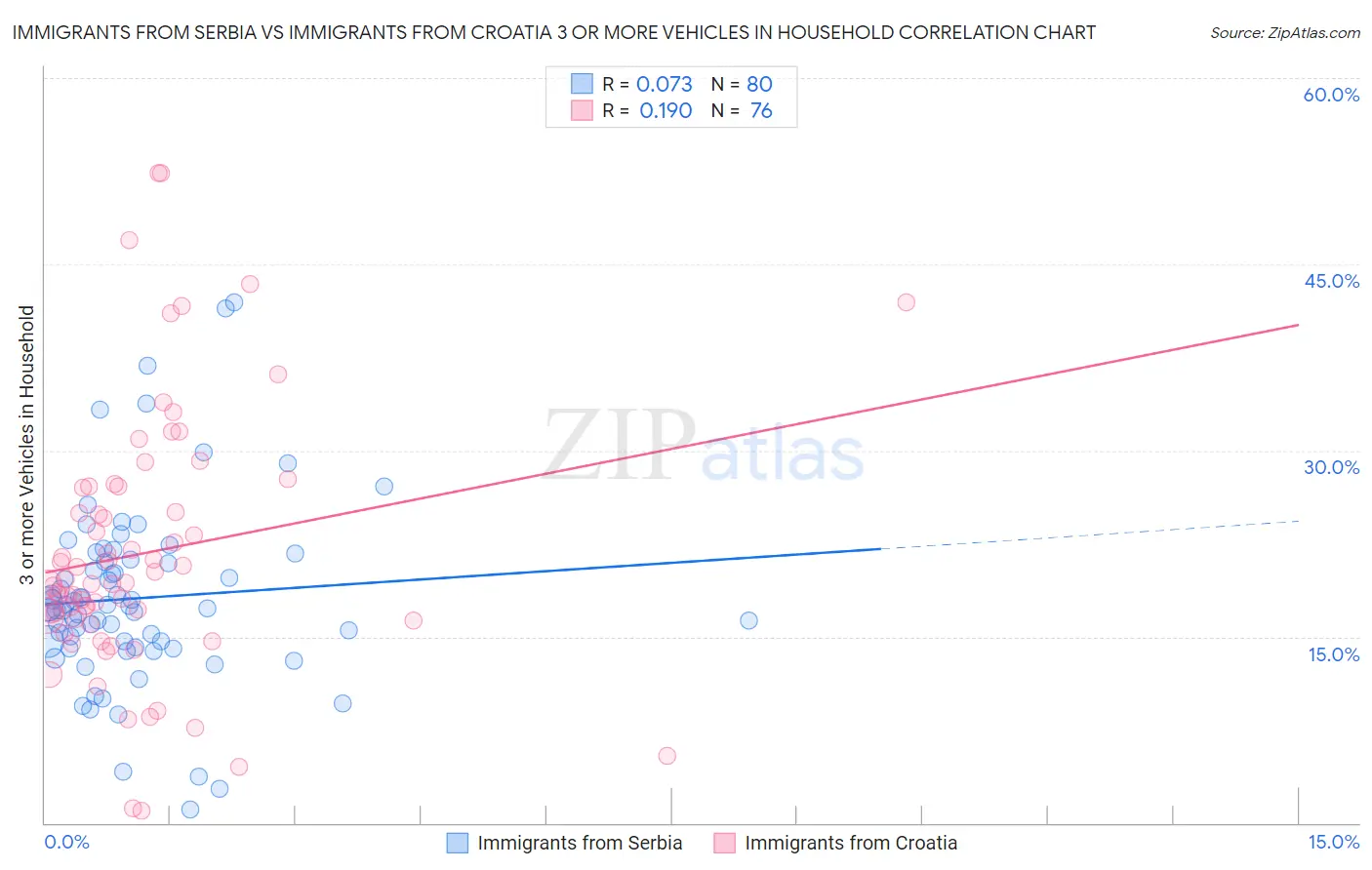 Immigrants from Serbia vs Immigrants from Croatia 3 or more Vehicles in Household