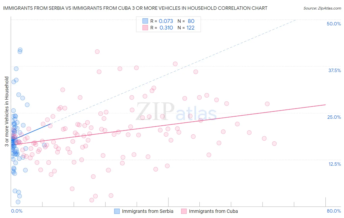 Immigrants from Serbia vs Immigrants from Cuba 3 or more Vehicles in Household