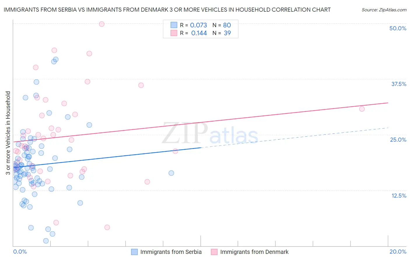 Immigrants from Serbia vs Immigrants from Denmark 3 or more Vehicles in Household