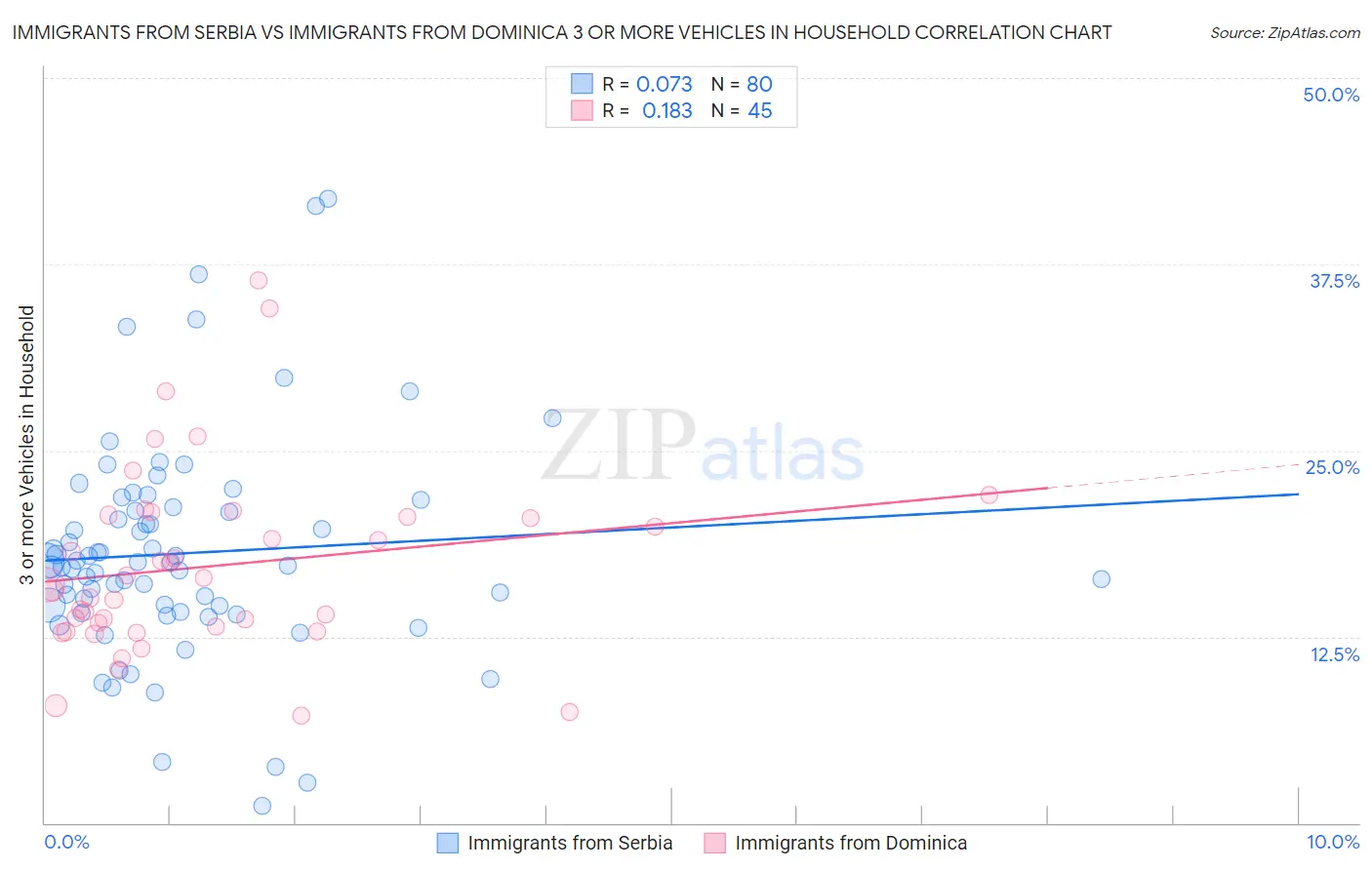 Immigrants from Serbia vs Immigrants from Dominica 3 or more Vehicles in Household
