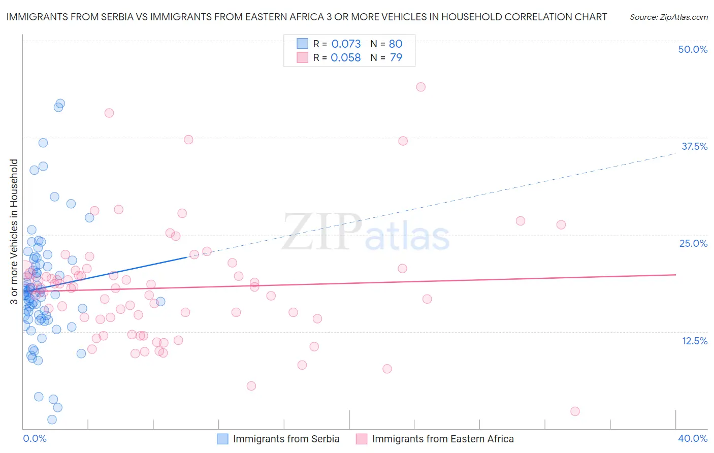 Immigrants from Serbia vs Immigrants from Eastern Africa 3 or more Vehicles in Household