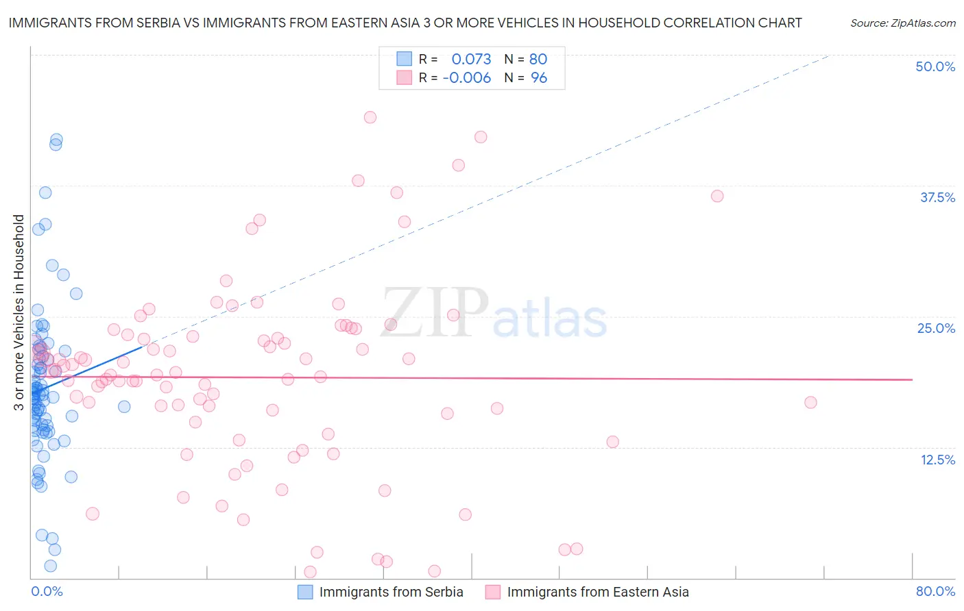 Immigrants from Serbia vs Immigrants from Eastern Asia 3 or more Vehicles in Household