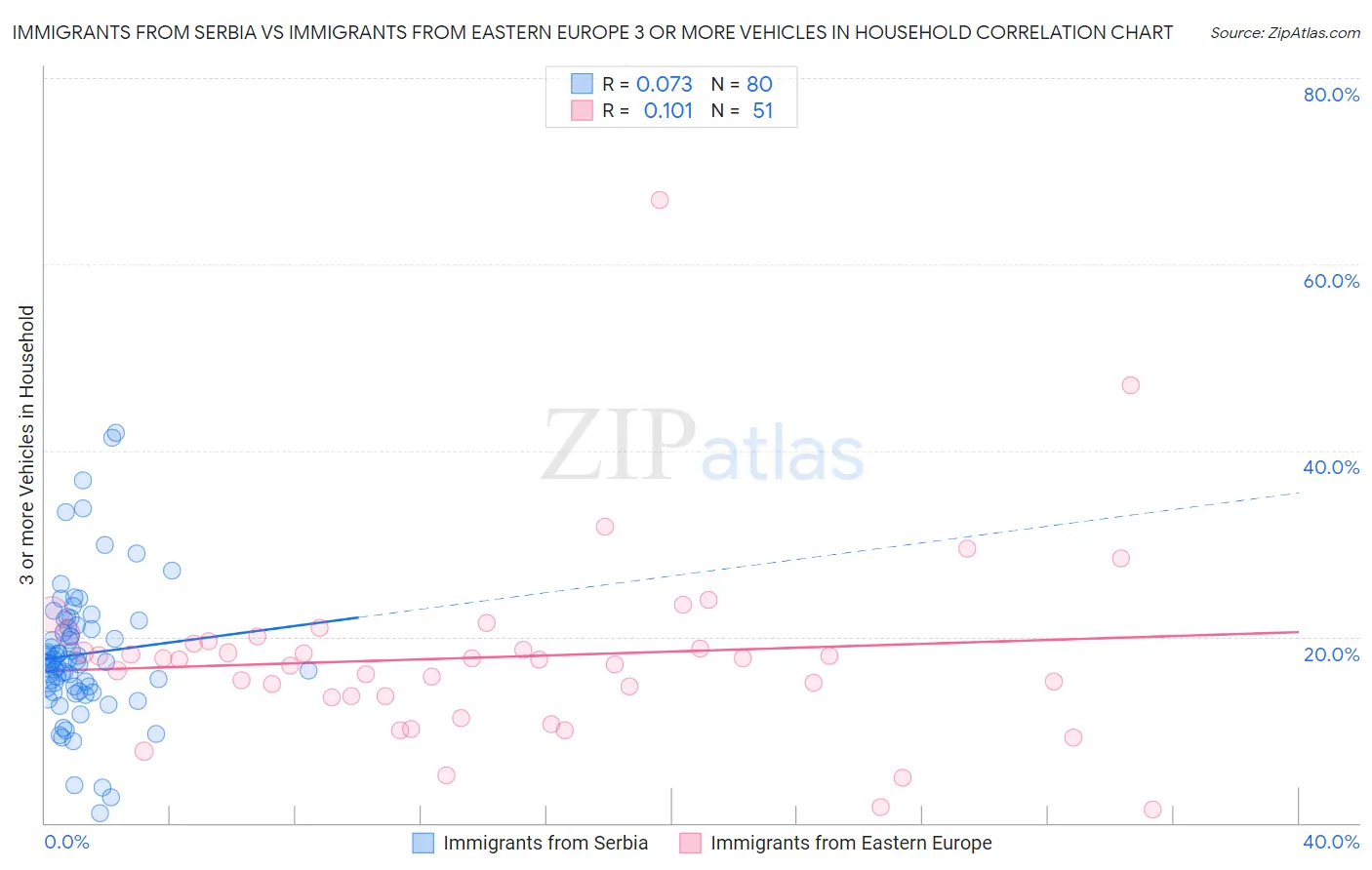 Immigrants from Serbia vs Immigrants from Eastern Europe 3 or more Vehicles in Household