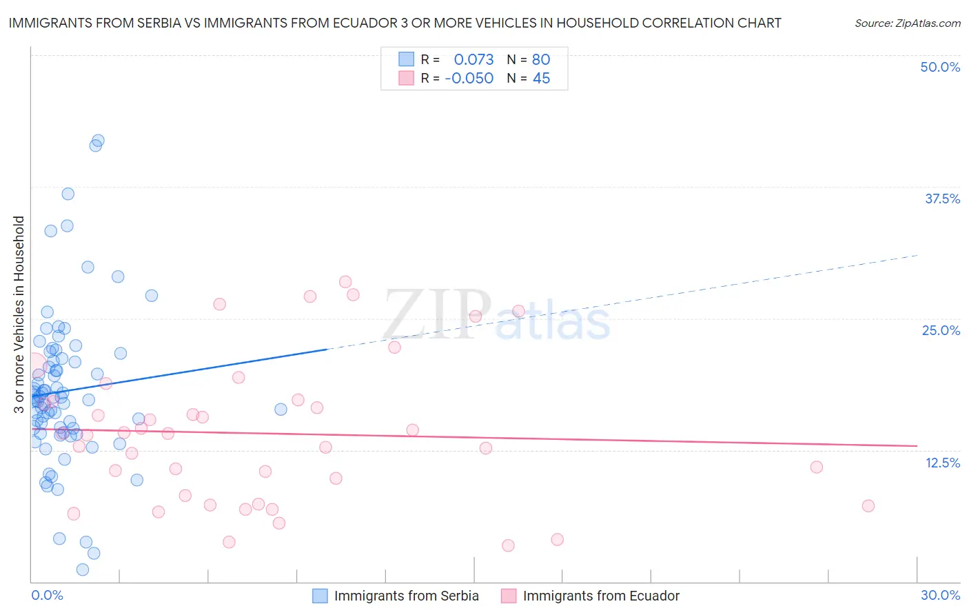 Immigrants from Serbia vs Immigrants from Ecuador 3 or more Vehicles in Household