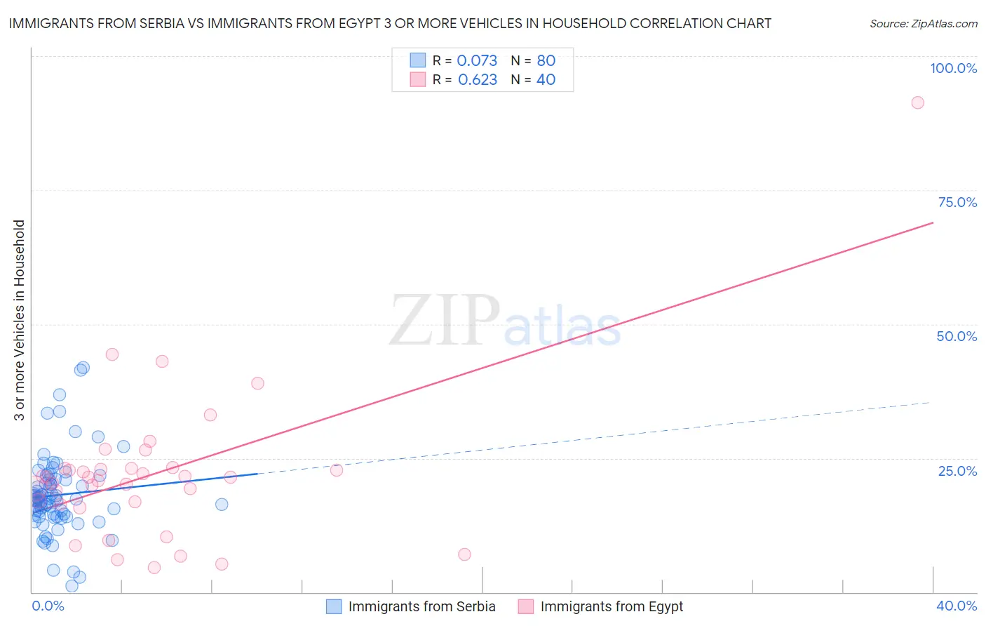 Immigrants from Serbia vs Immigrants from Egypt 3 or more Vehicles in Household
