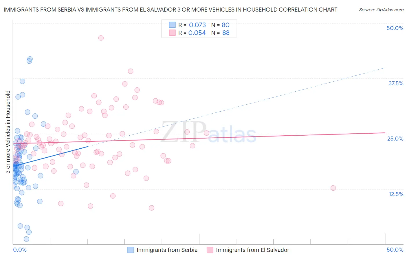 Immigrants from Serbia vs Immigrants from El Salvador 3 or more Vehicles in Household