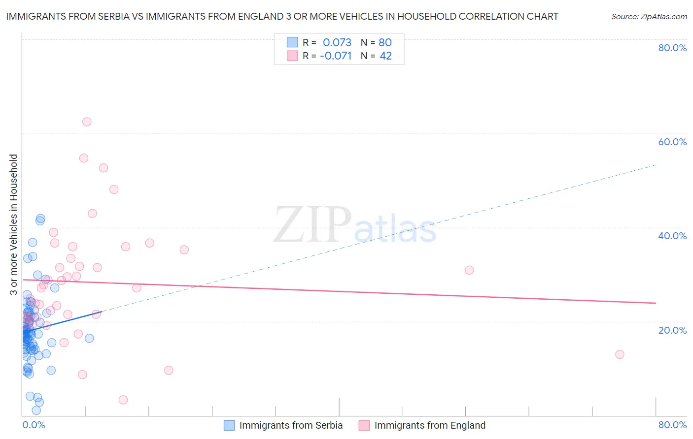 Immigrants from Serbia vs Immigrants from England 3 or more Vehicles in Household