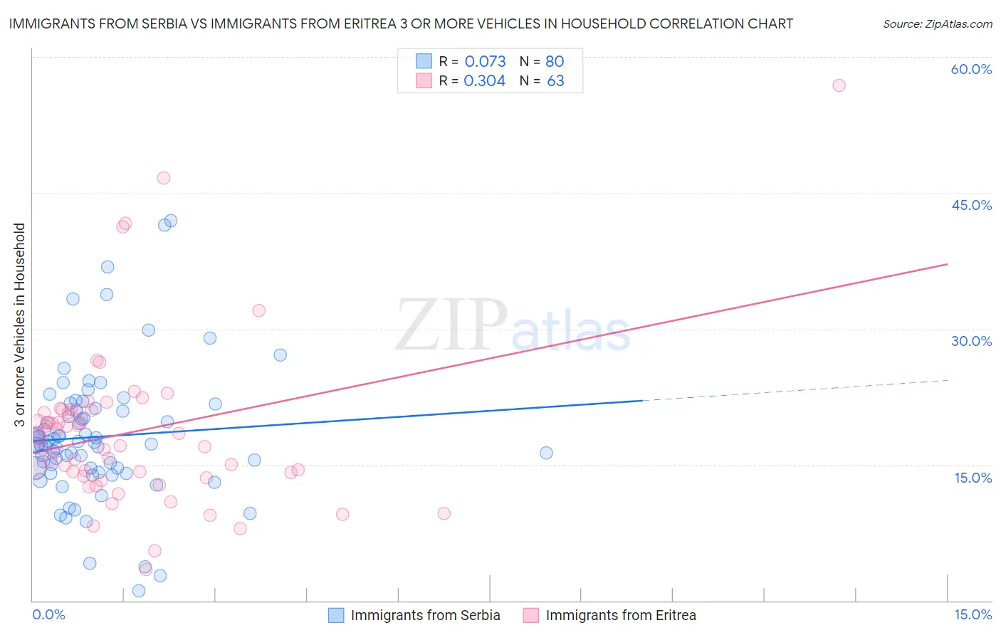 Immigrants from Serbia vs Immigrants from Eritrea 3 or more Vehicles in Household