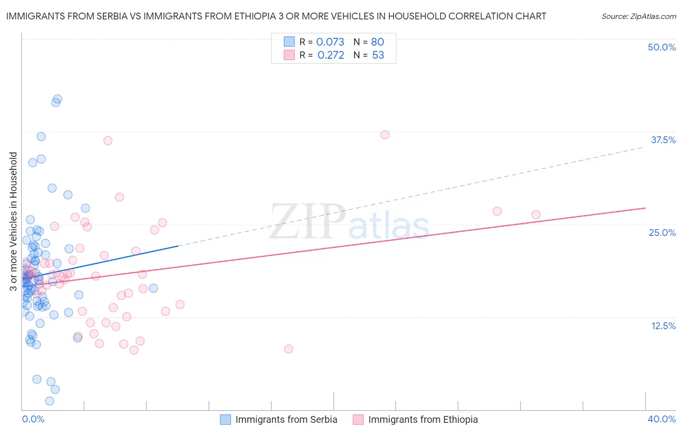 Immigrants from Serbia vs Immigrants from Ethiopia 3 or more Vehicles in Household