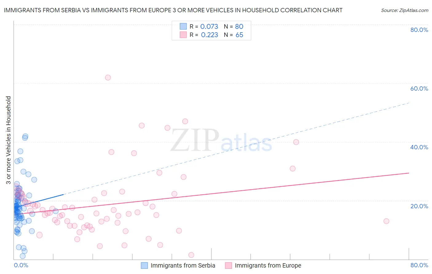 Immigrants from Serbia vs Immigrants from Europe 3 or more Vehicles in Household