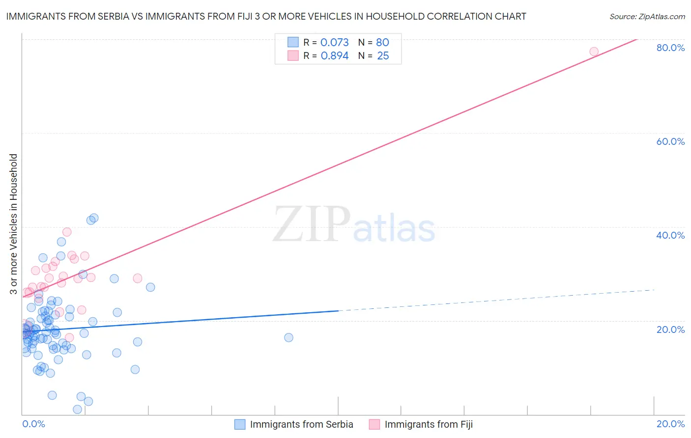 Immigrants from Serbia vs Immigrants from Fiji 3 or more Vehicles in Household