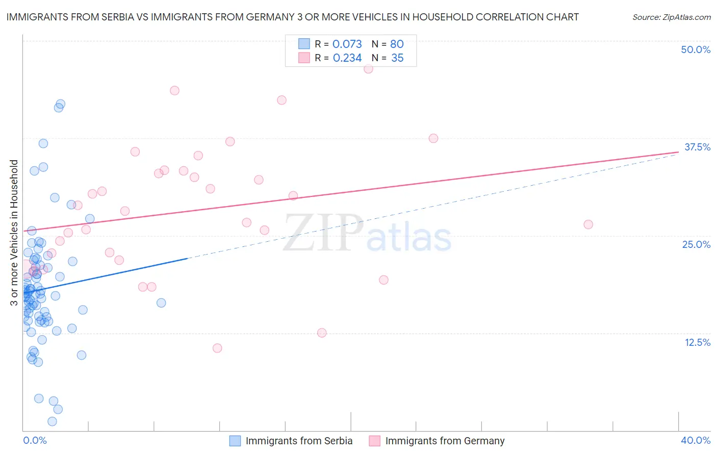 Immigrants from Serbia vs Immigrants from Germany 3 or more Vehicles in Household