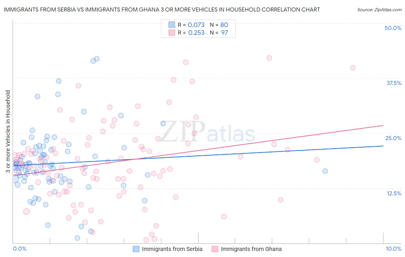 Immigrants from Serbia vs Immigrants from Ghana 3 or more Vehicles in Household