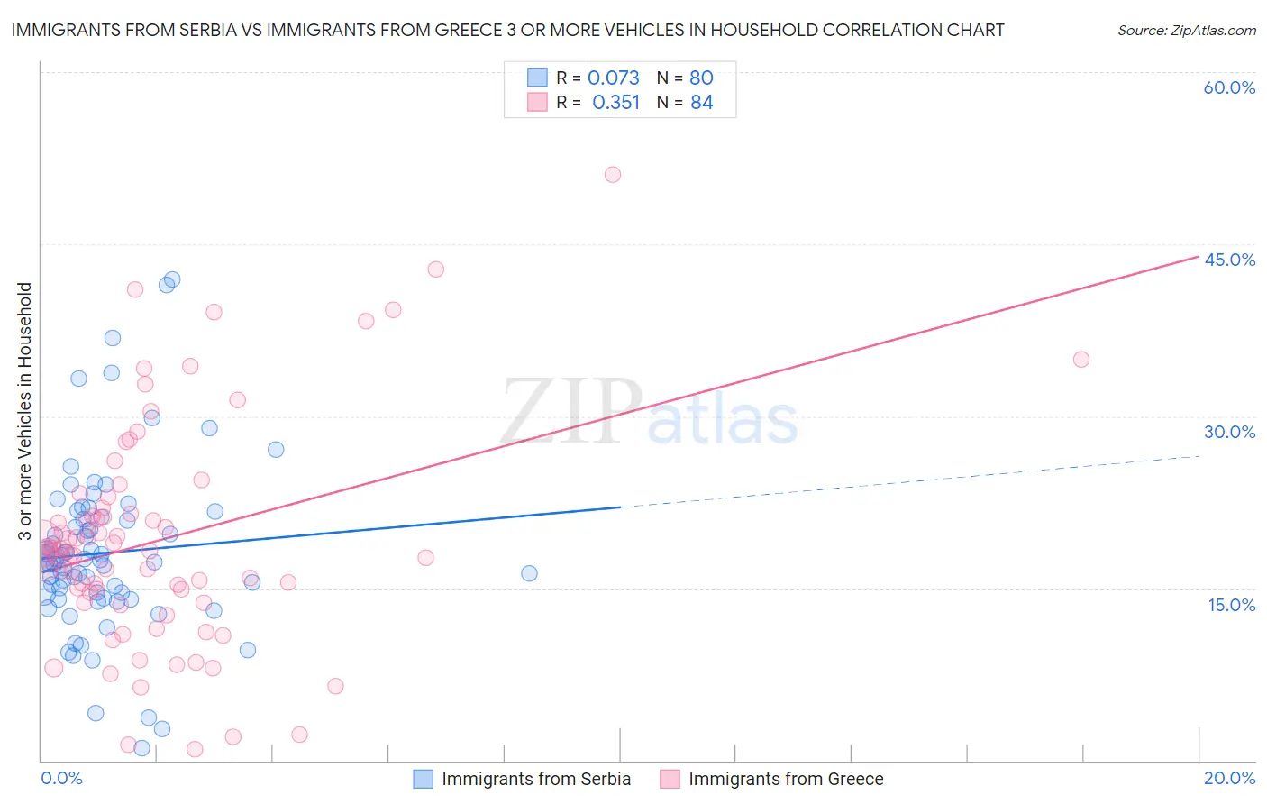 Immigrants from Serbia vs Immigrants from Greece 3 or more Vehicles in Household