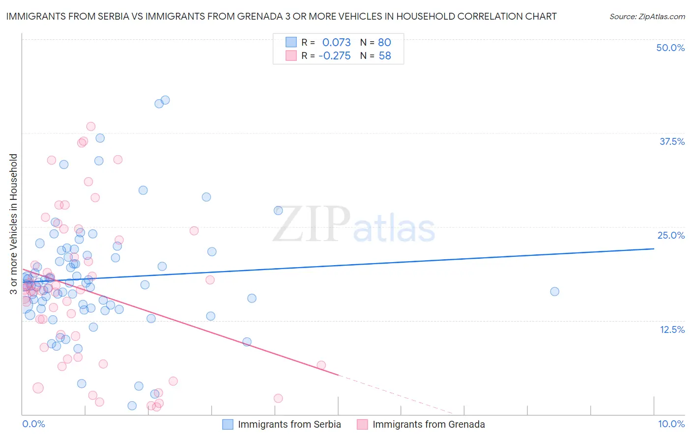 Immigrants from Serbia vs Immigrants from Grenada 3 or more Vehicles in Household