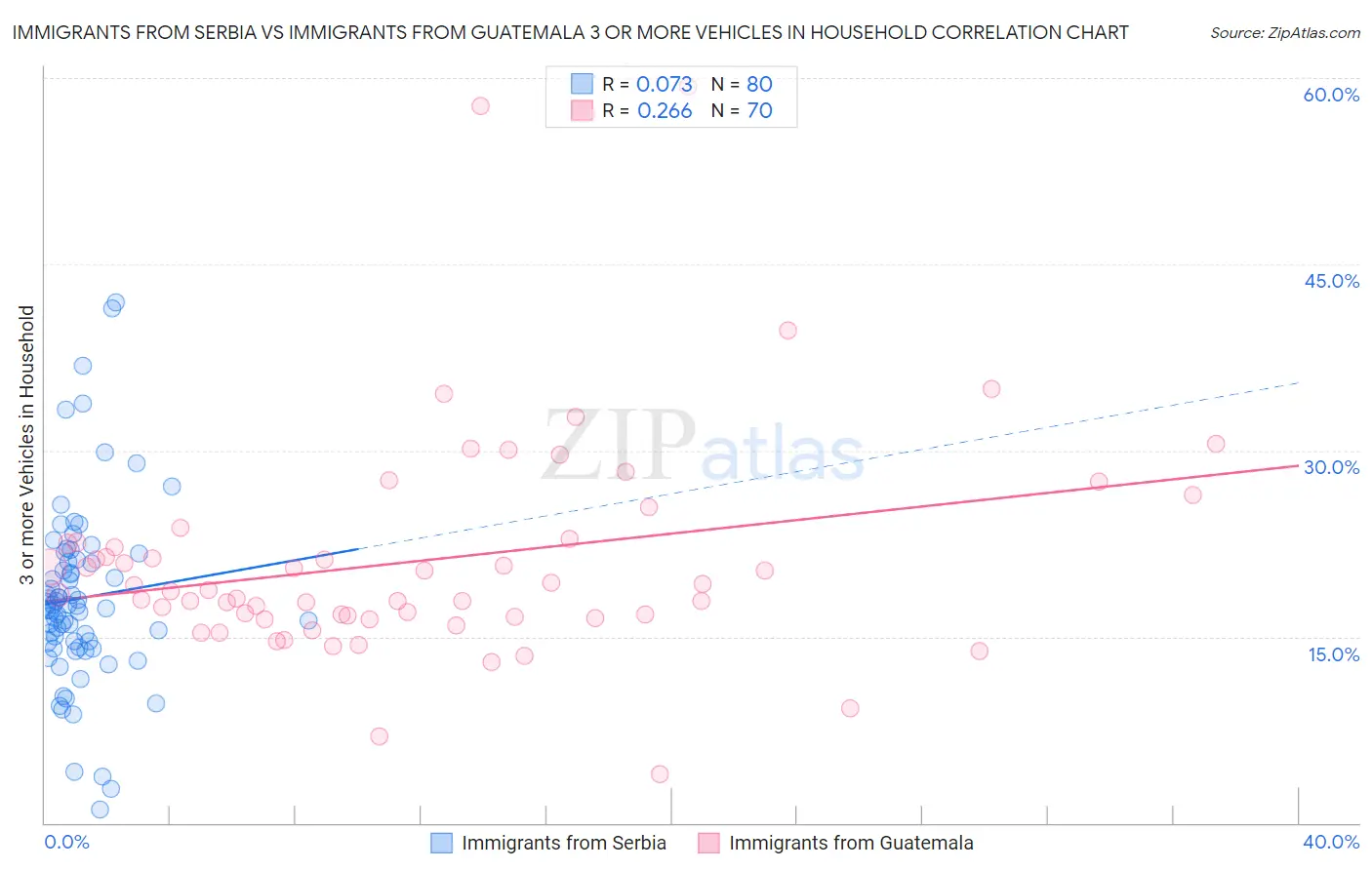 Immigrants from Serbia vs Immigrants from Guatemala 3 or more Vehicles in Household
