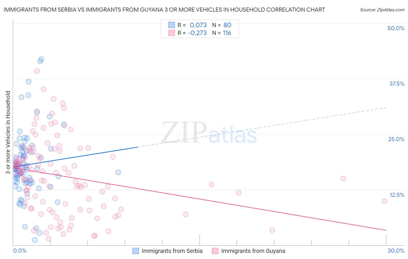 Immigrants from Serbia vs Immigrants from Guyana 3 or more Vehicles in Household