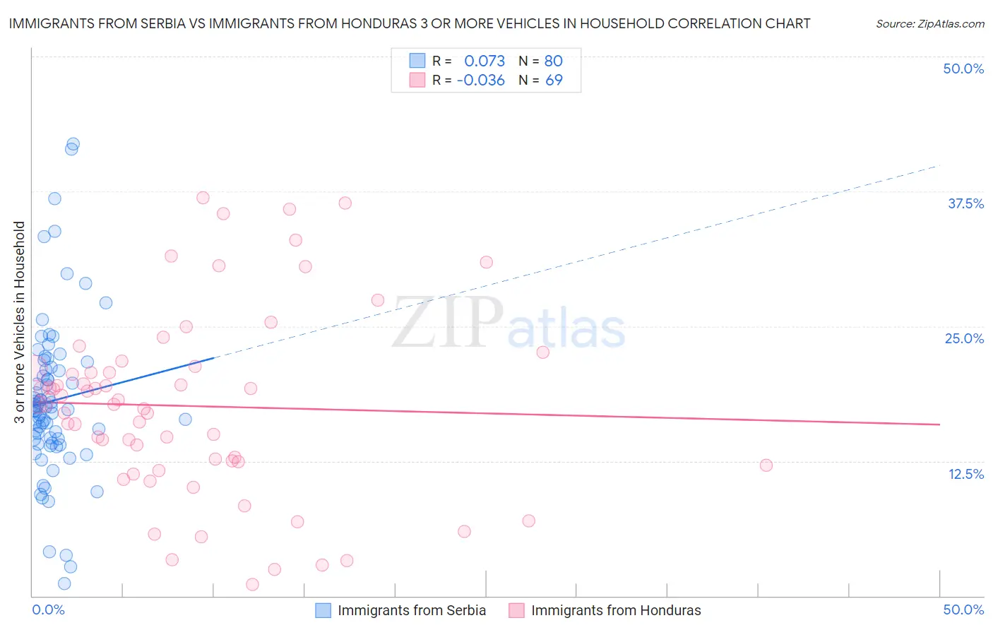 Immigrants from Serbia vs Immigrants from Honduras 3 or more Vehicles in Household