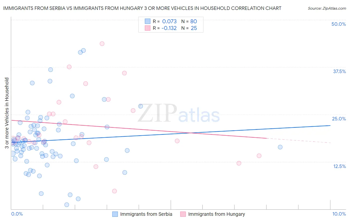 Immigrants from Serbia vs Immigrants from Hungary 3 or more Vehicles in Household