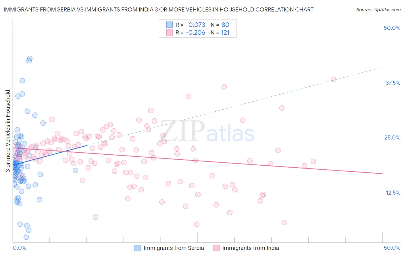 Immigrants from Serbia vs Immigrants from India 3 or more Vehicles in Household