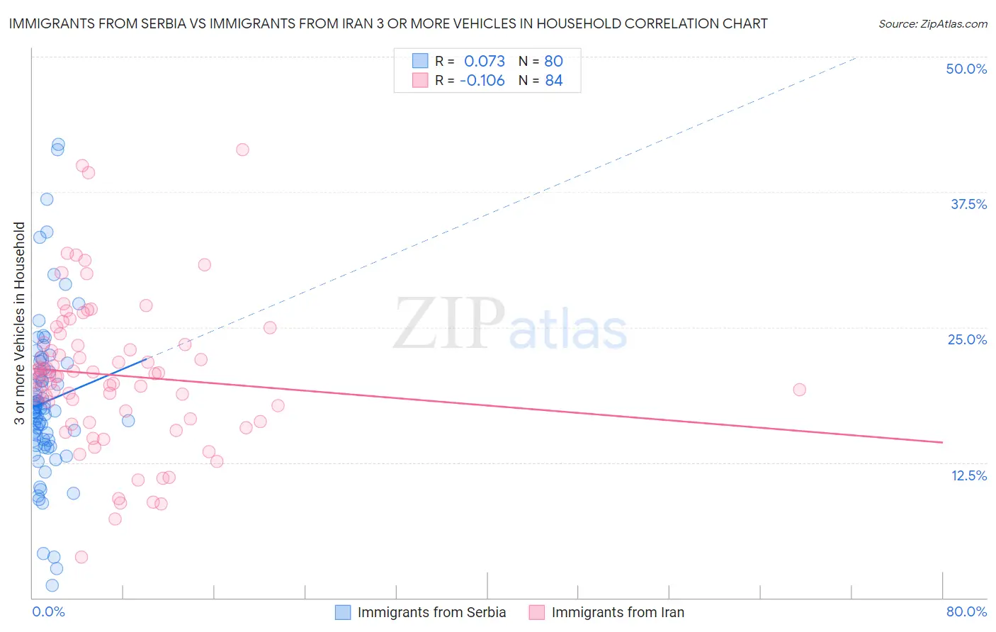 Immigrants from Serbia vs Immigrants from Iran 3 or more Vehicles in Household