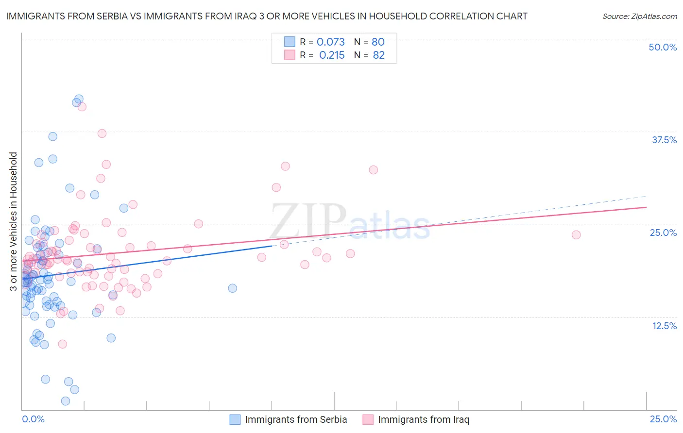 Immigrants from Serbia vs Immigrants from Iraq 3 or more Vehicles in Household
