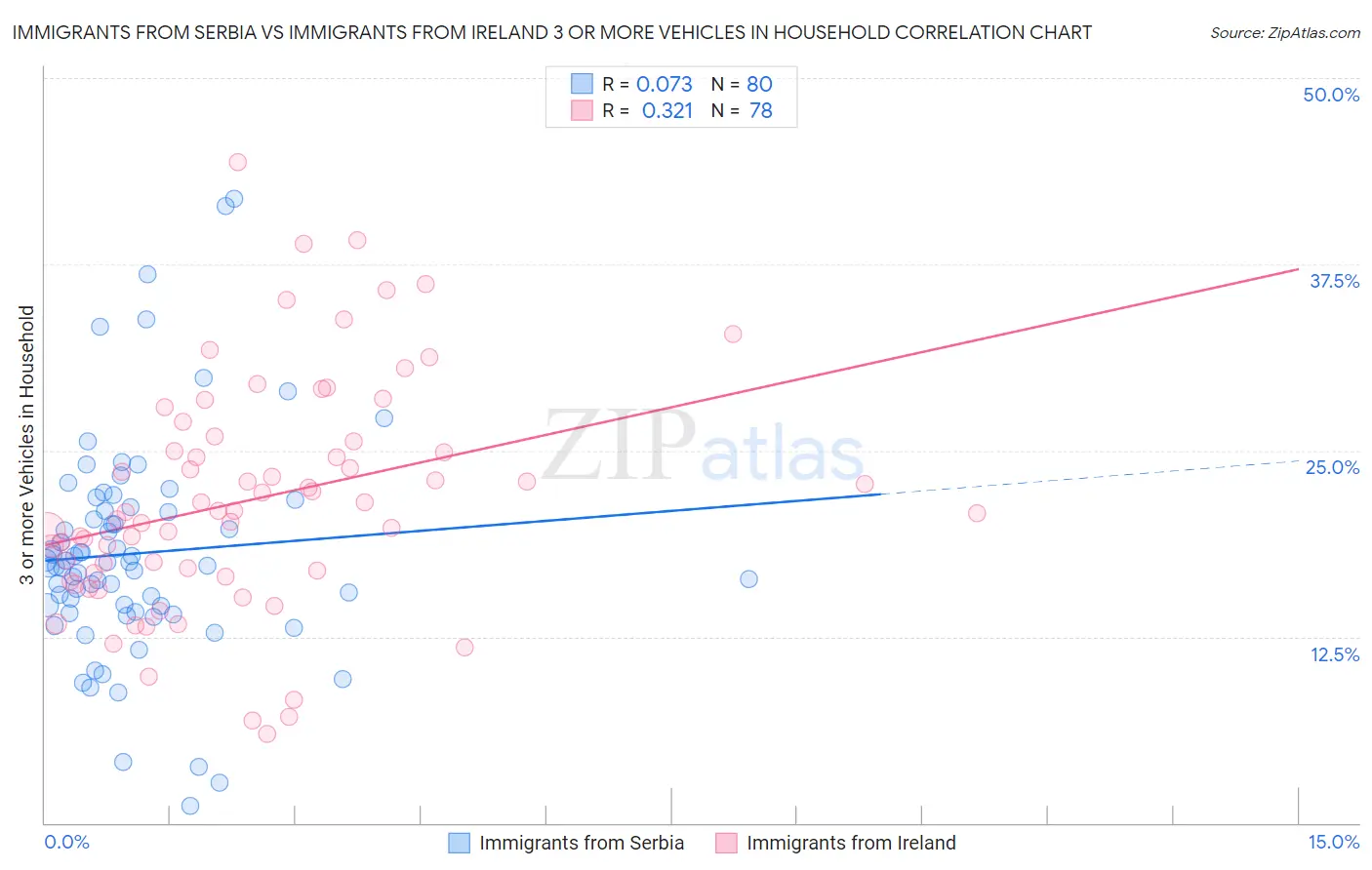 Immigrants from Serbia vs Immigrants from Ireland 3 or more Vehicles in Household