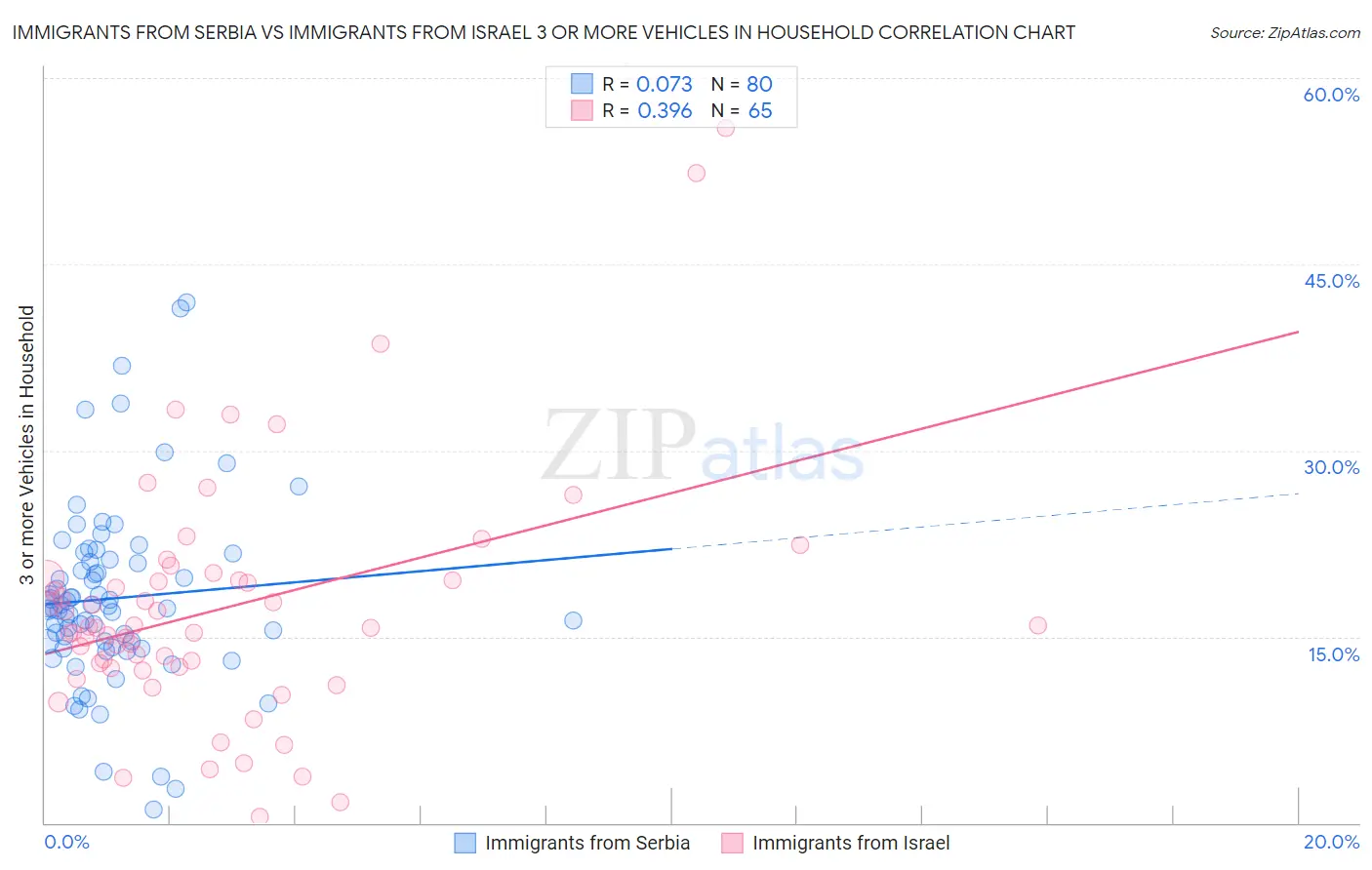 Immigrants from Serbia vs Immigrants from Israel 3 or more Vehicles in Household