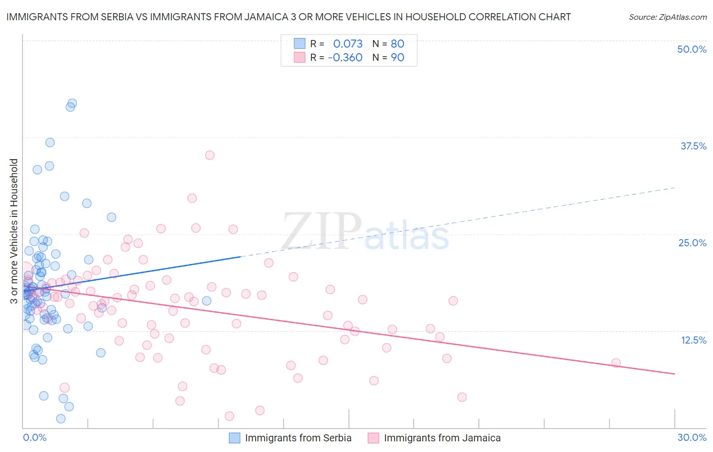 Immigrants from Serbia vs Immigrants from Jamaica 3 or more Vehicles in Household