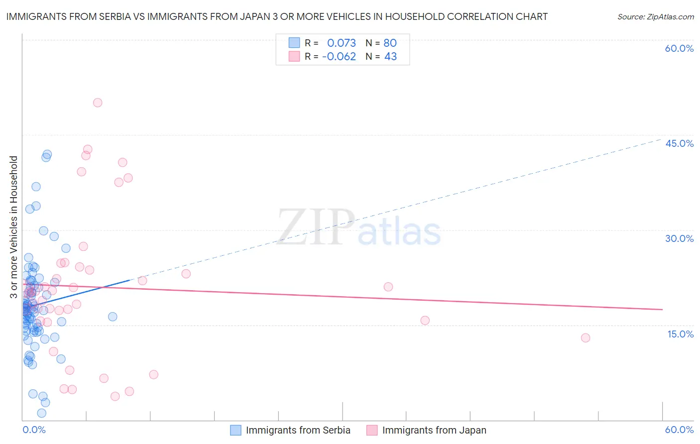 Immigrants from Serbia vs Immigrants from Japan 3 or more Vehicles in Household