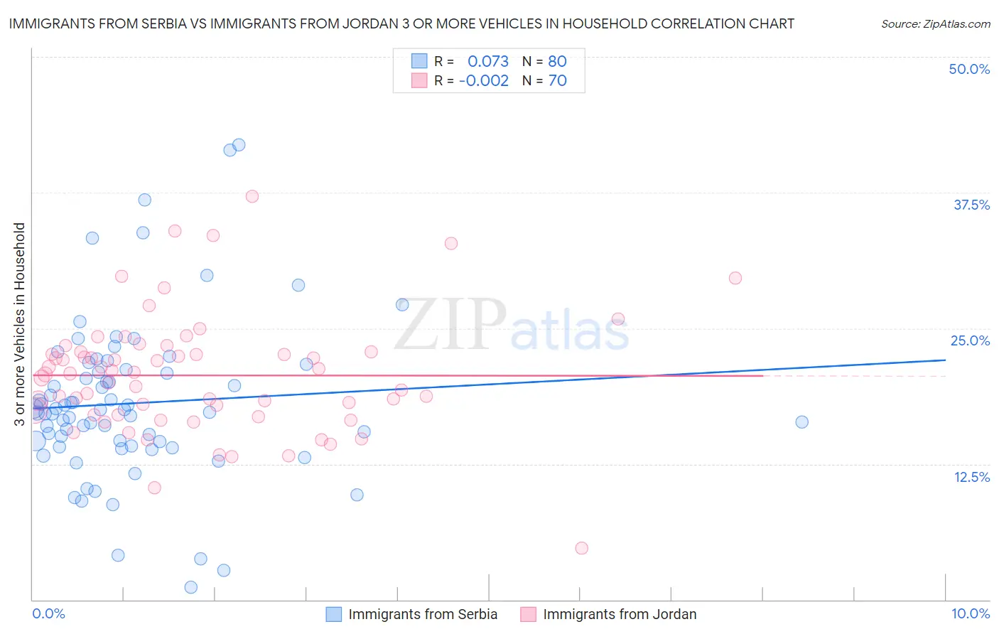 Immigrants from Serbia vs Immigrants from Jordan 3 or more Vehicles in Household