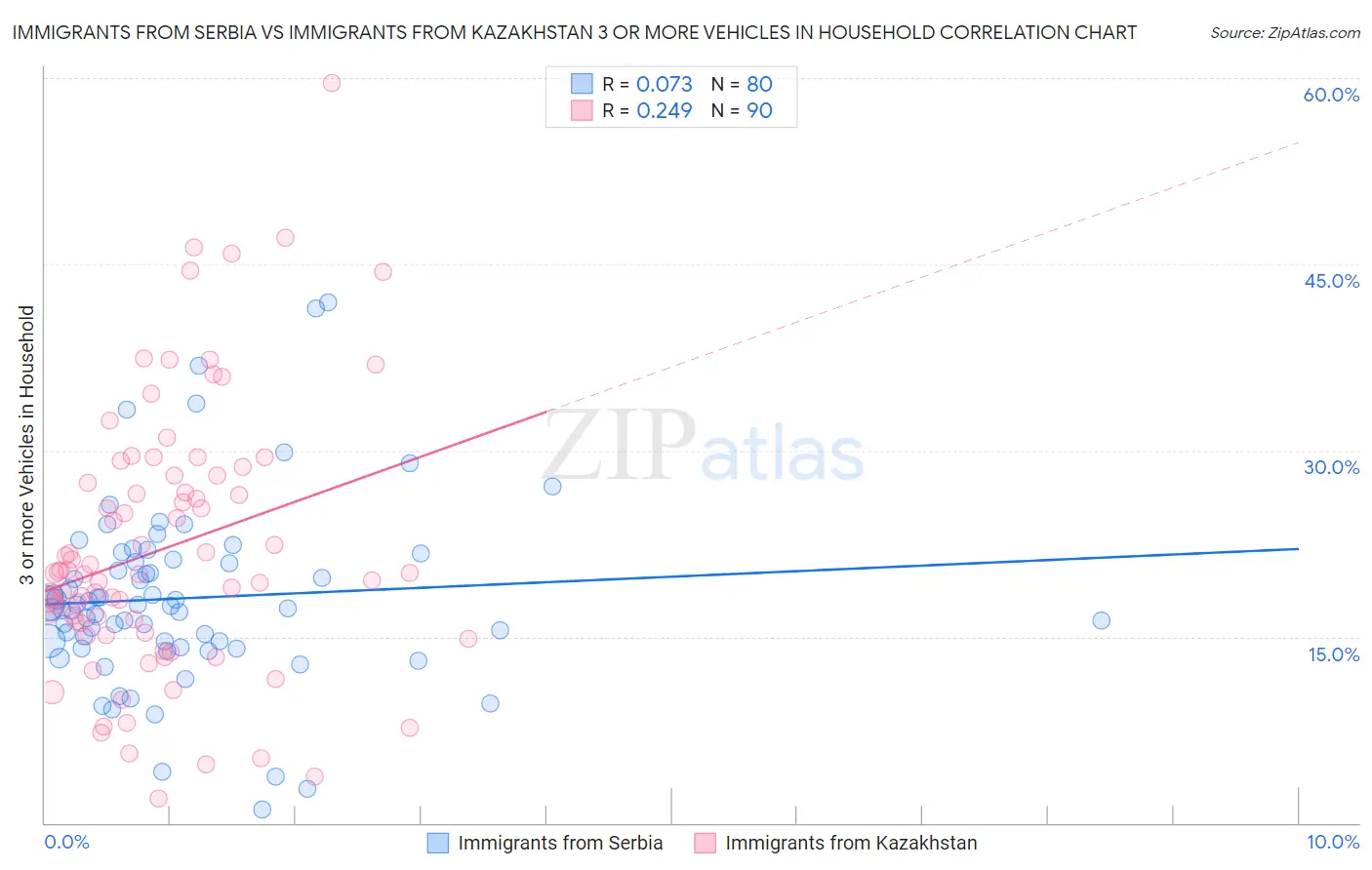 Immigrants from Serbia vs Immigrants from Kazakhstan 3 or more Vehicles in Household