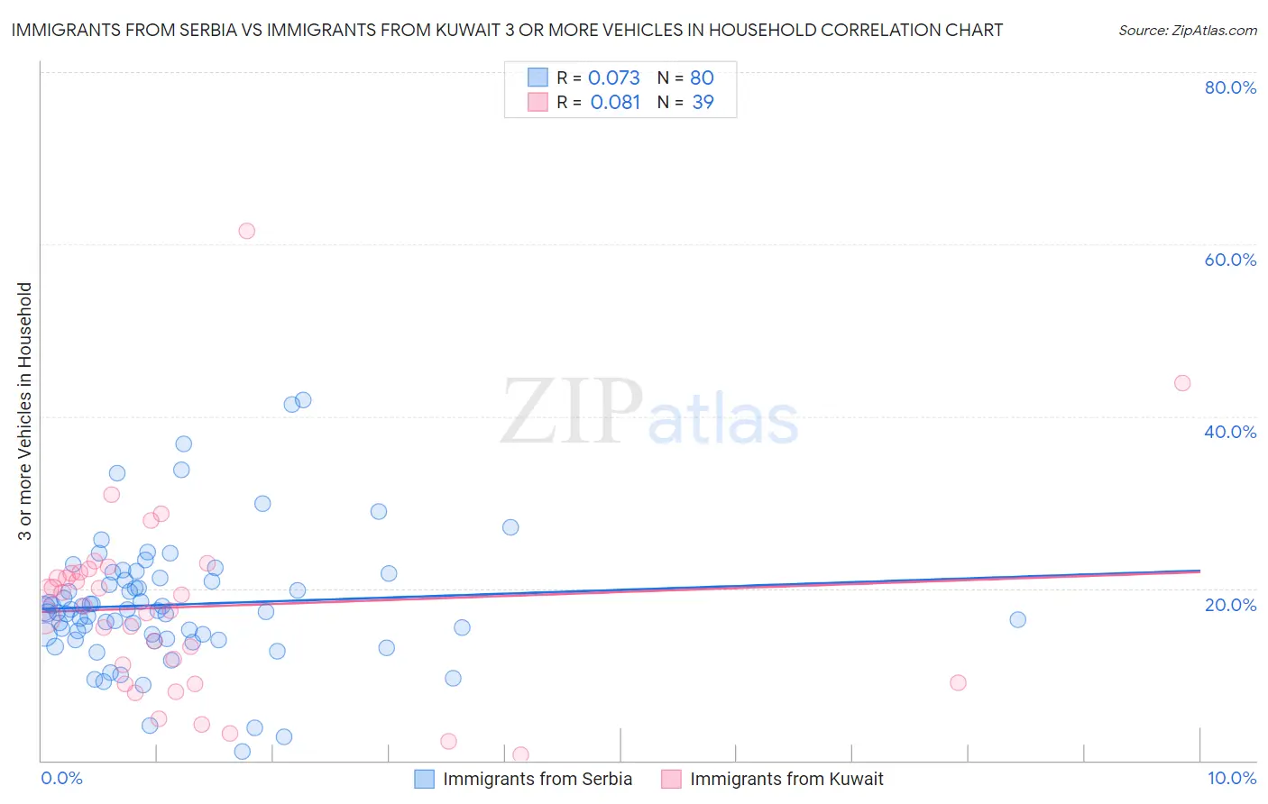 Immigrants from Serbia vs Immigrants from Kuwait 3 or more Vehicles in Household