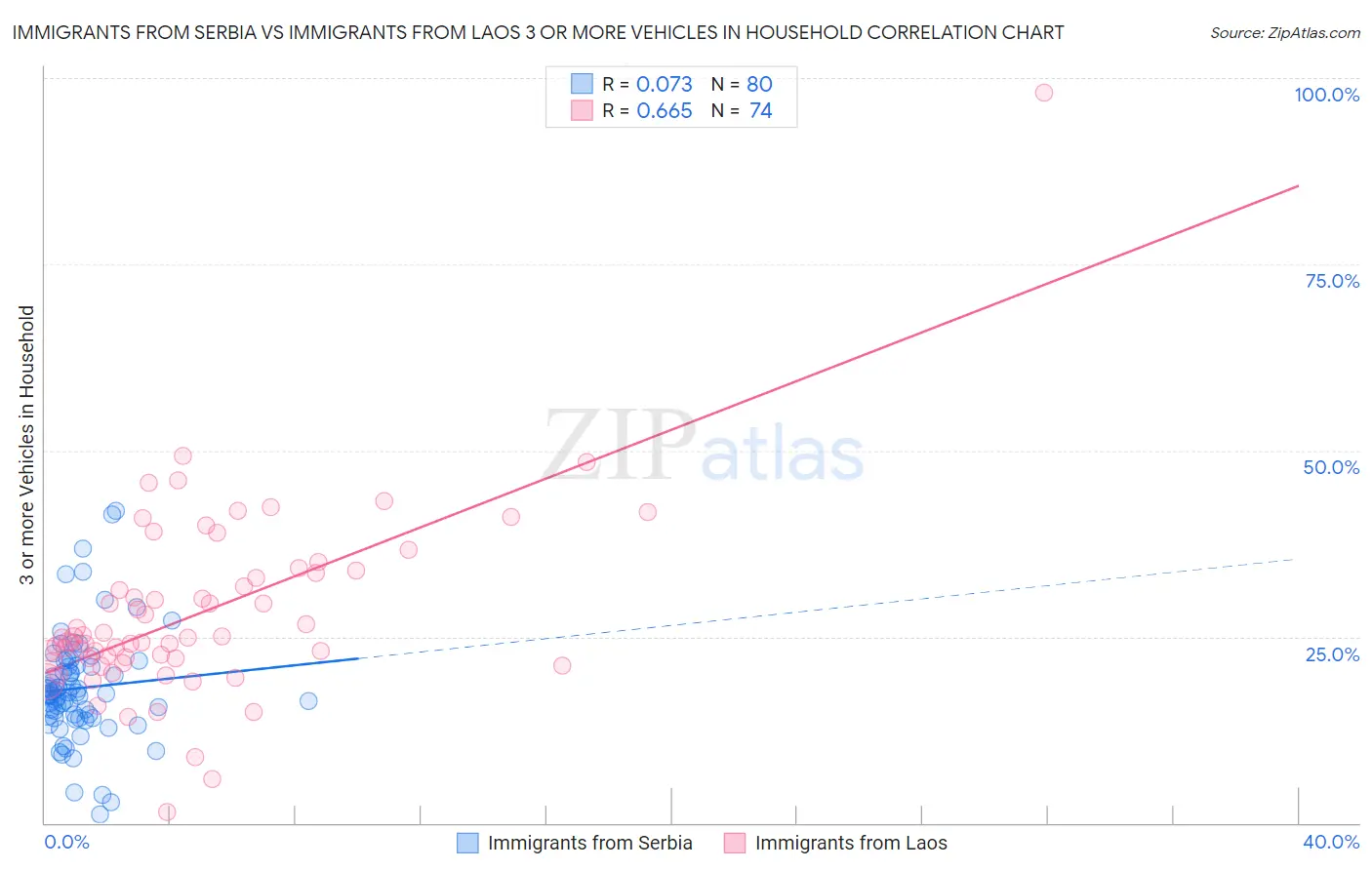 Immigrants from Serbia vs Immigrants from Laos 3 or more Vehicles in Household