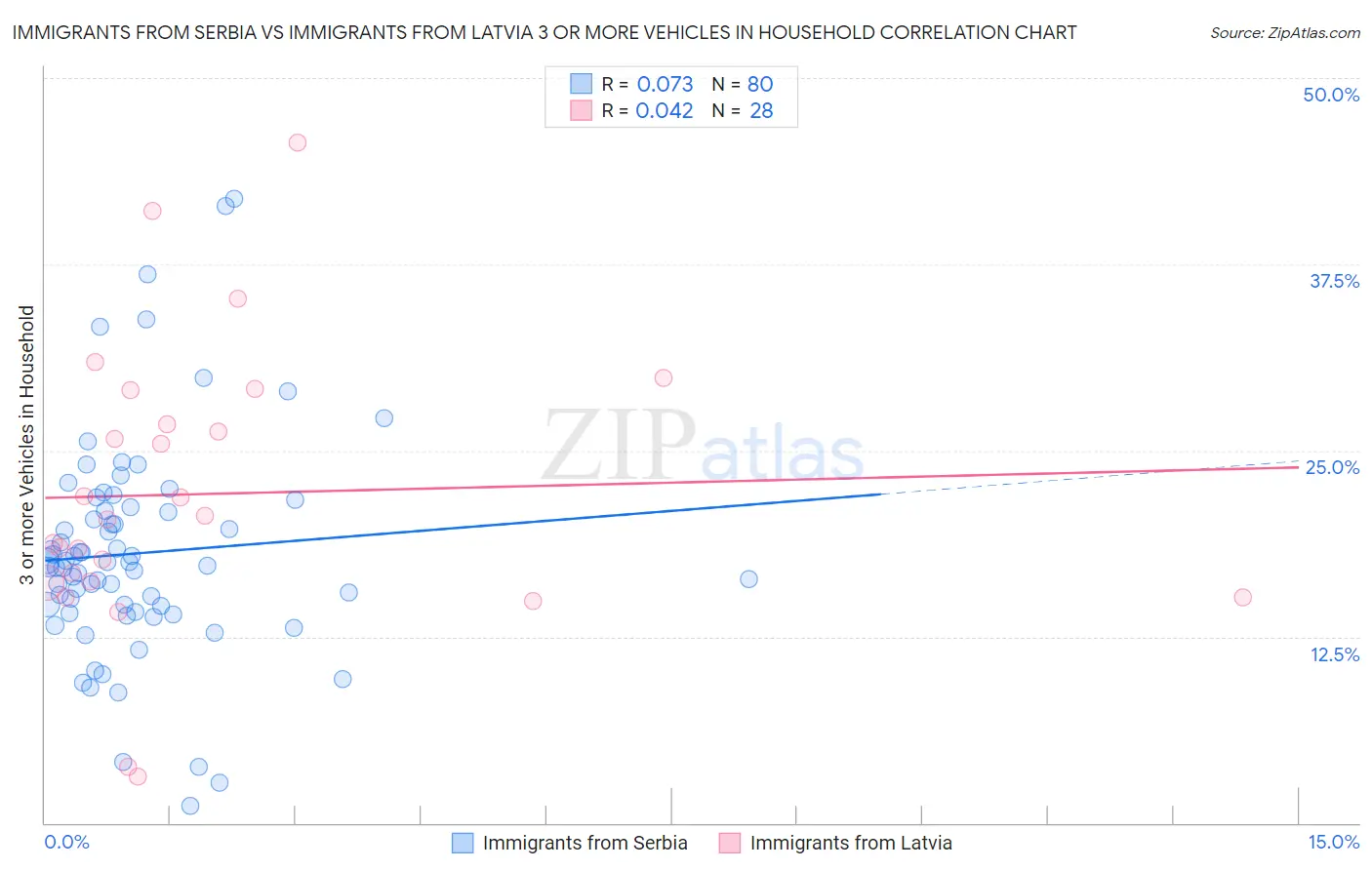 Immigrants from Serbia vs Immigrants from Latvia 3 or more Vehicles in Household