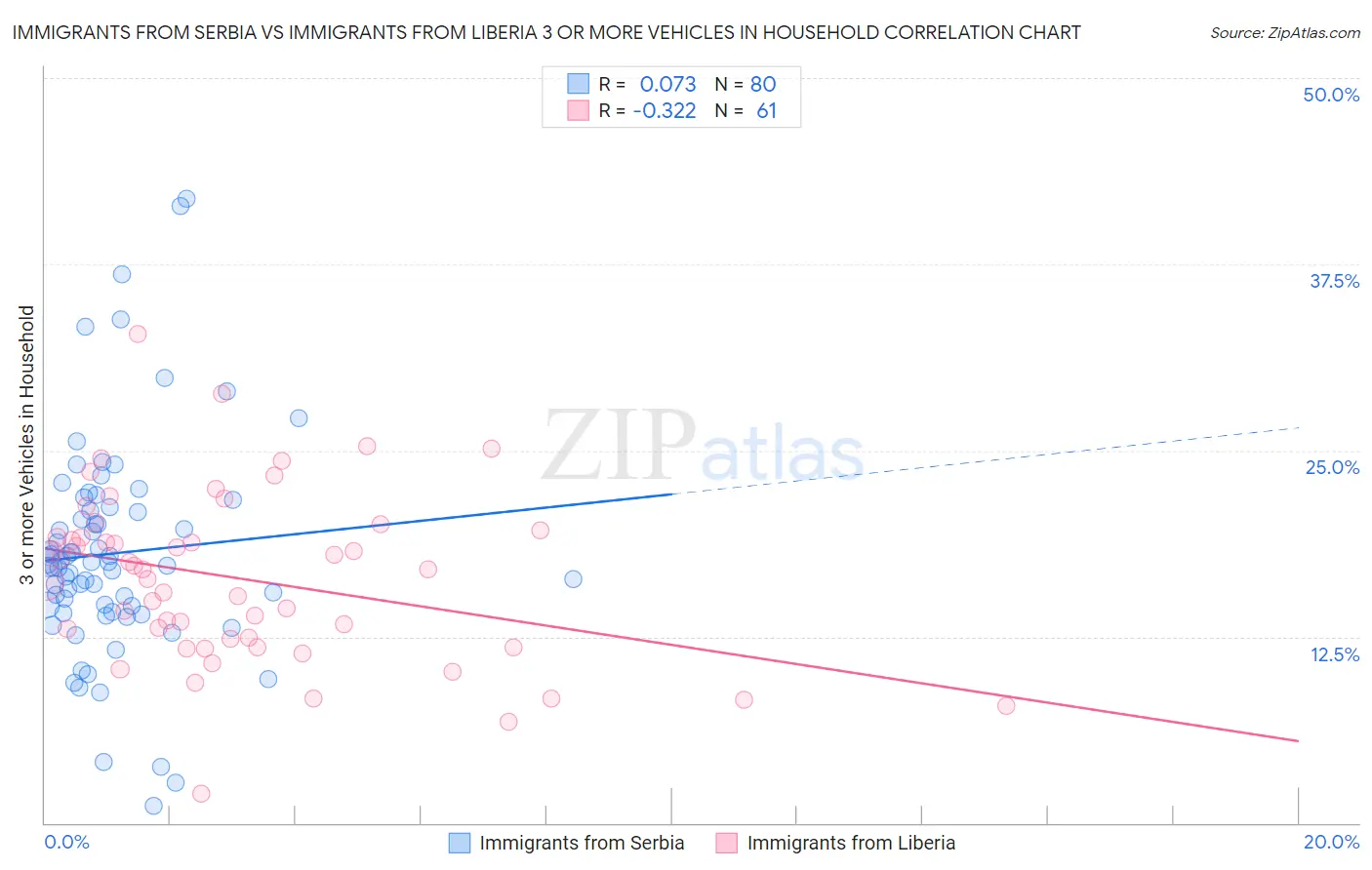 Immigrants from Serbia vs Immigrants from Liberia 3 or more Vehicles in Household