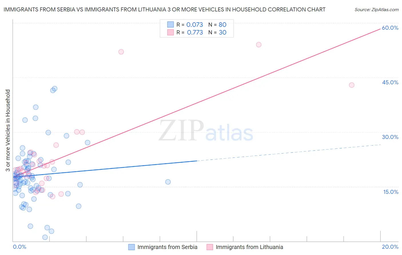 Immigrants from Serbia vs Immigrants from Lithuania 3 or more Vehicles in Household