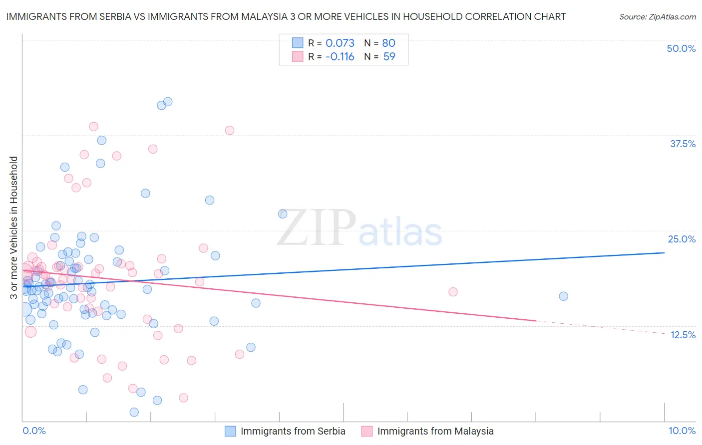 Immigrants from Serbia vs Immigrants from Malaysia 3 or more Vehicles in Household