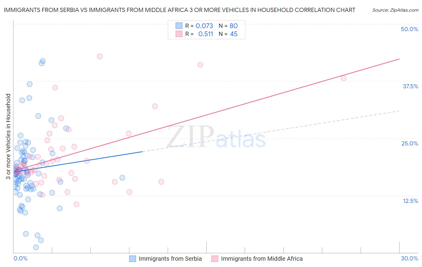Immigrants from Serbia vs Immigrants from Middle Africa 3 or more Vehicles in Household