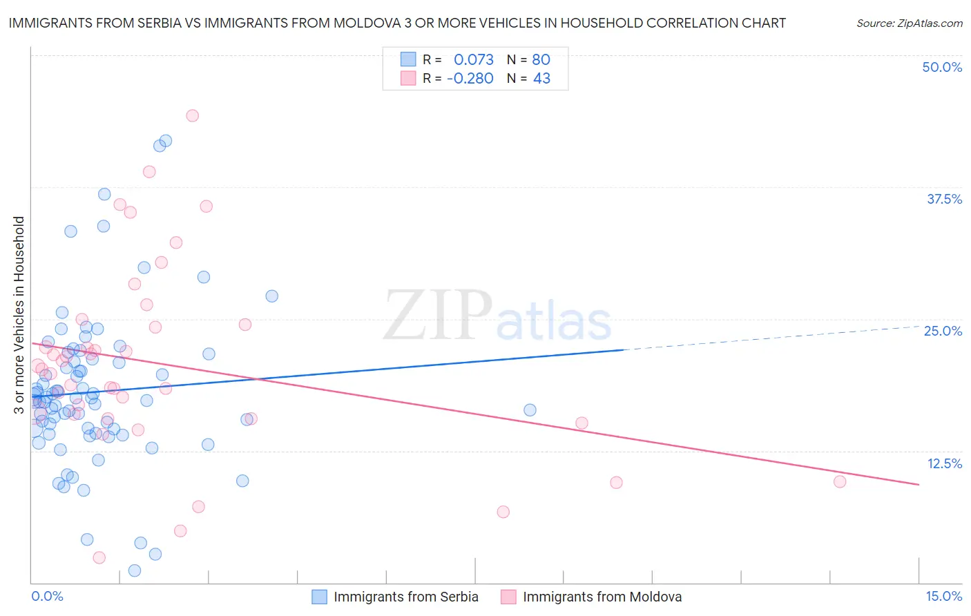 Immigrants from Serbia vs Immigrants from Moldova 3 or more Vehicles in Household