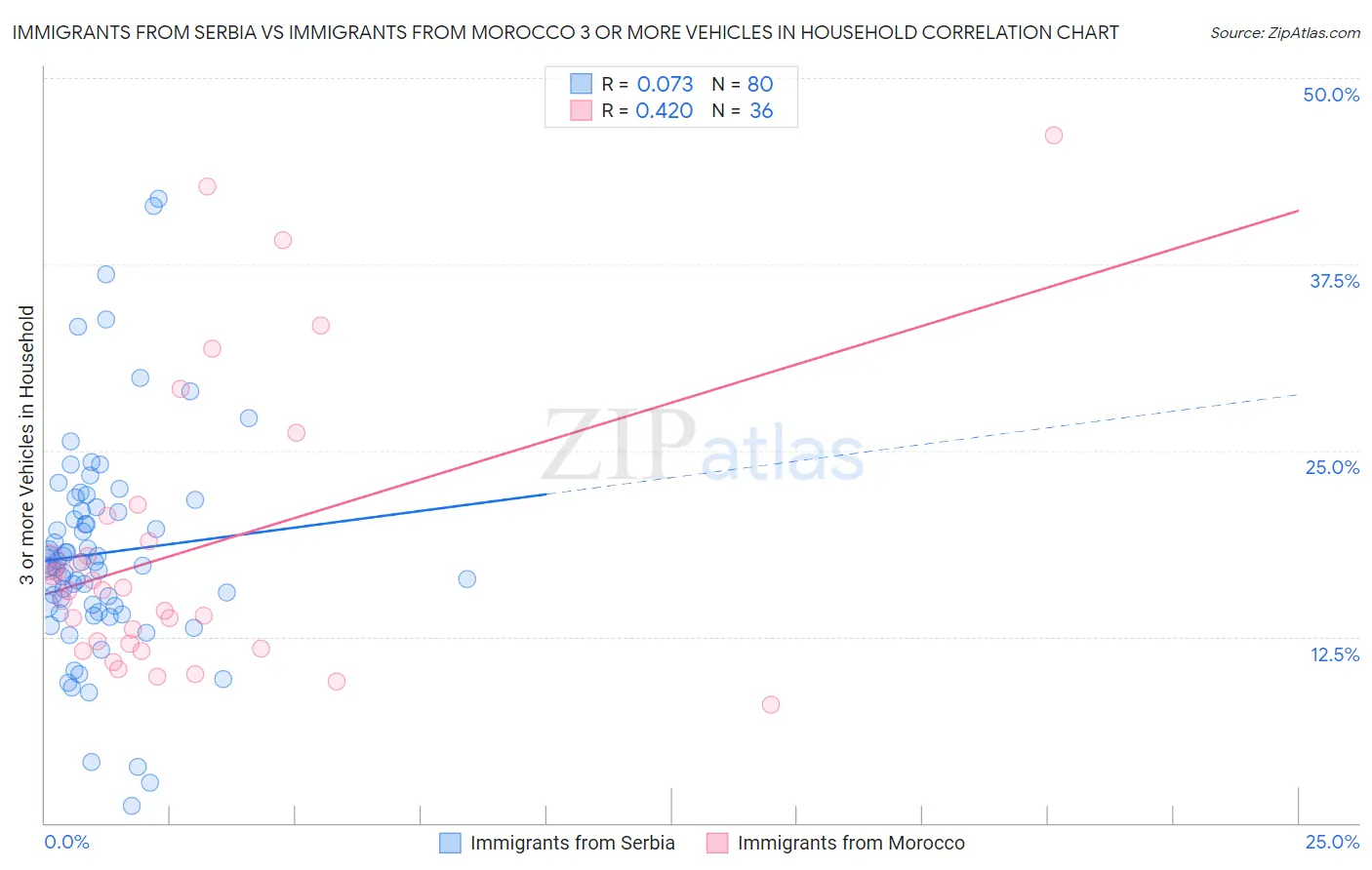Immigrants from Serbia vs Immigrants from Morocco 3 or more Vehicles in Household
