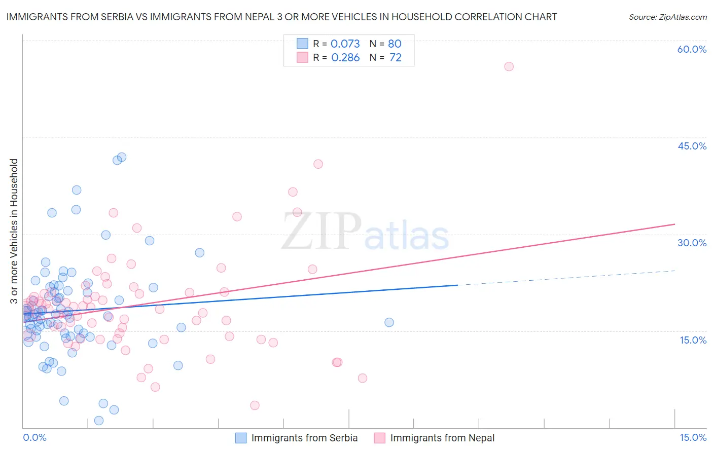 Immigrants from Serbia vs Immigrants from Nepal 3 or more Vehicles in Household