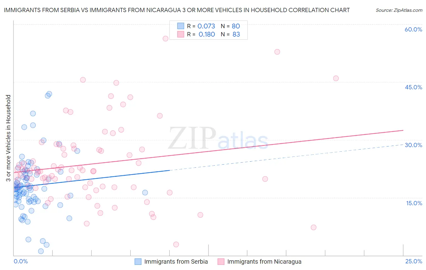 Immigrants from Serbia vs Immigrants from Nicaragua 3 or more Vehicles in Household