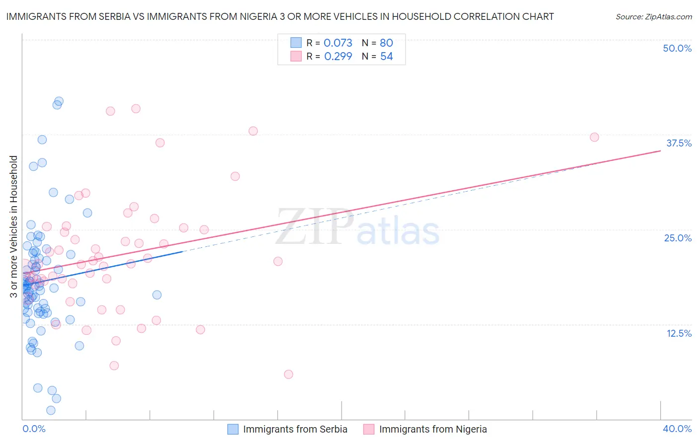 Immigrants from Serbia vs Immigrants from Nigeria 3 or more Vehicles in Household