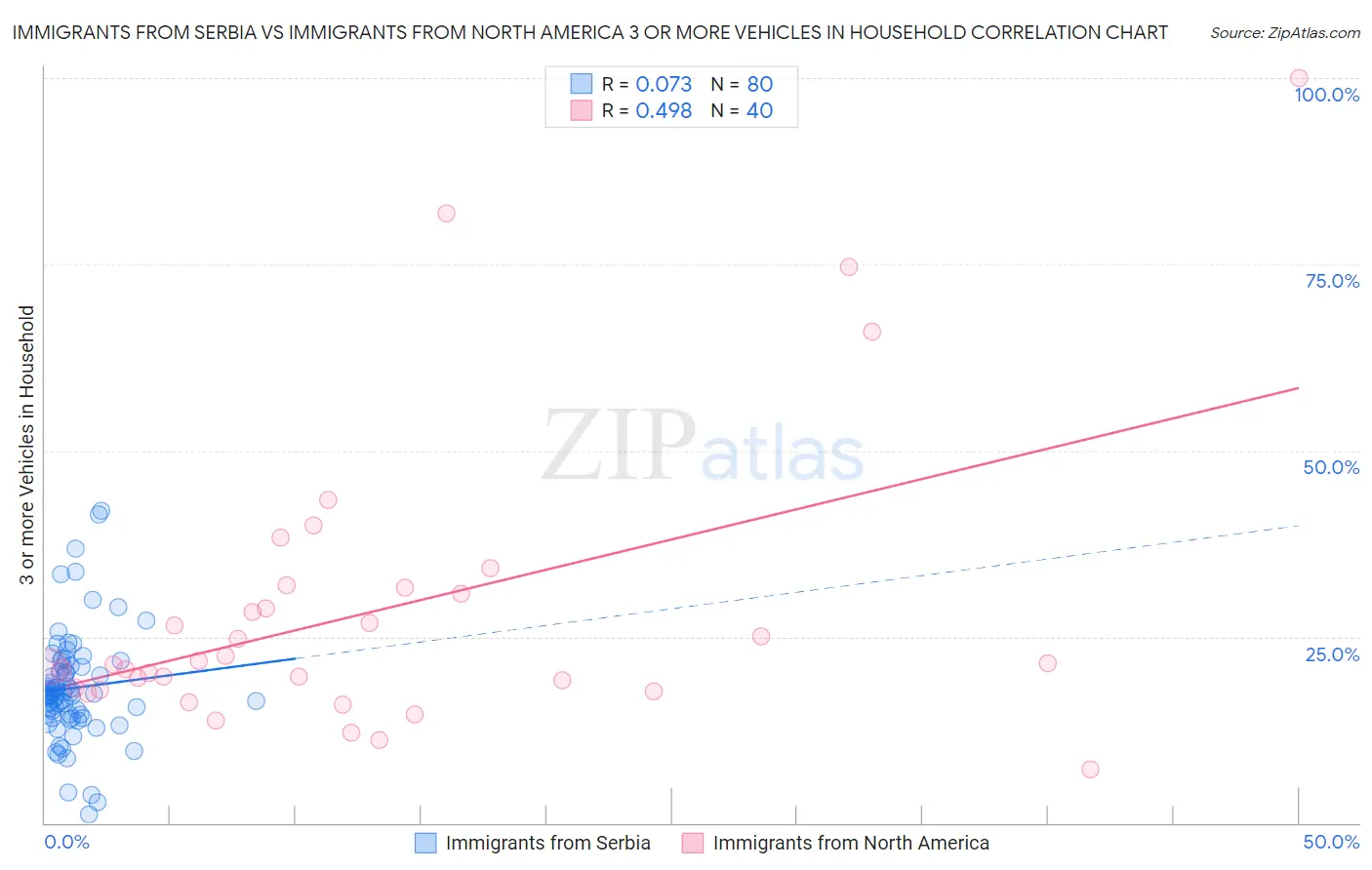 Immigrants from Serbia vs Immigrants from North America 3 or more Vehicles in Household