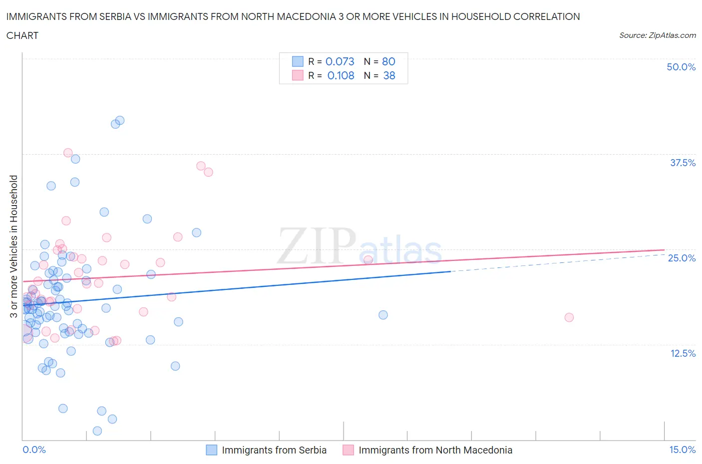 Immigrants from Serbia vs Immigrants from North Macedonia 3 or more Vehicles in Household