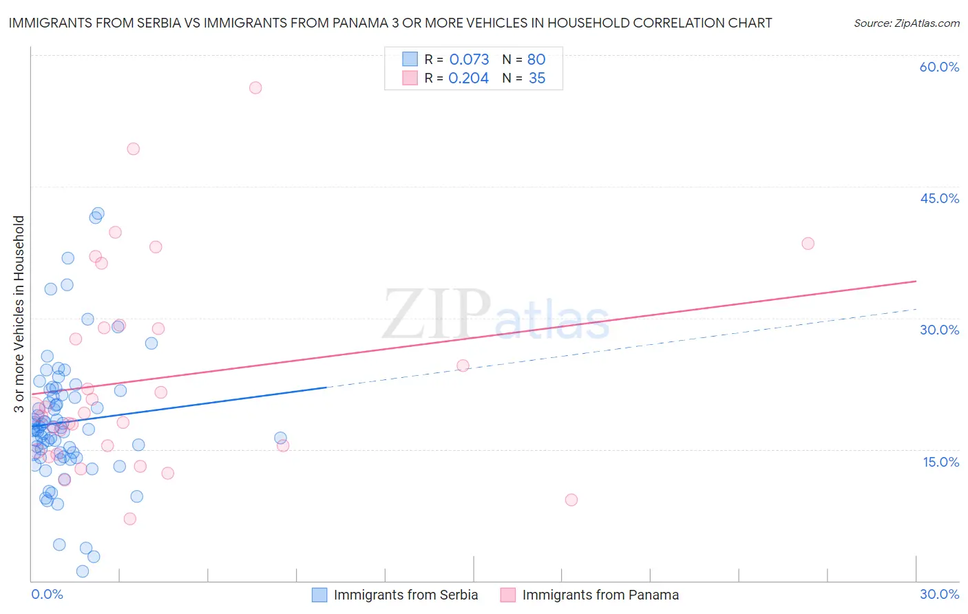 Immigrants from Serbia vs Immigrants from Panama 3 or more Vehicles in Household